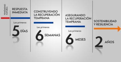 Etapas decisivas en la reconstrucción tras desastres naturales 4 Etapas decisivas en la reconstrucción tras desastres naturales