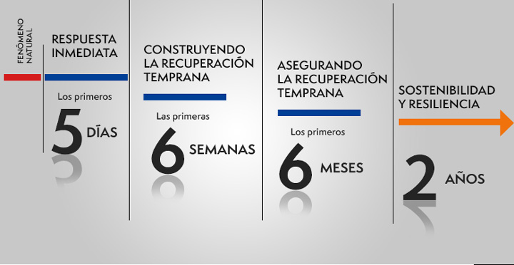 Etapas decisivas en la reconstrucción tras desastres naturales